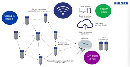 蘇爾壽推出sulzer sense數字化智能狀態檢測服務，助力中國客戶優化設備管理